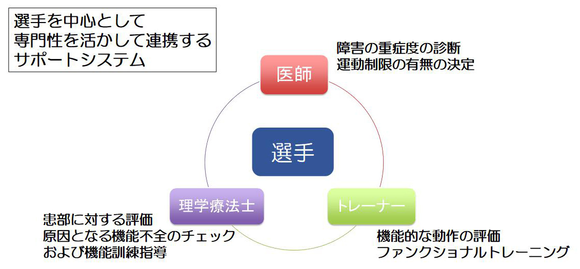 リハビリテーション